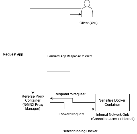 Diagram of Build